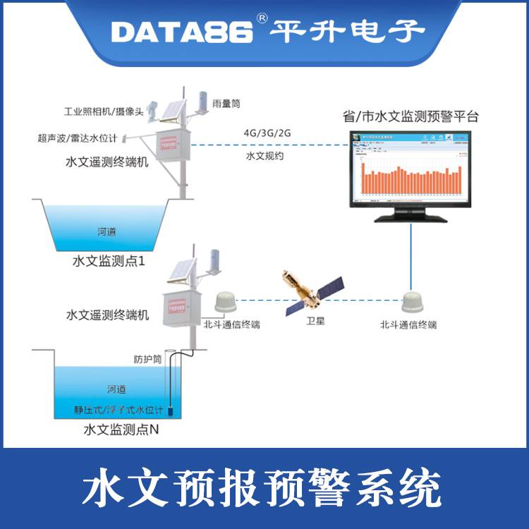 水文水资源监测自动报警系统水质水位降雨量在线监测预警平台