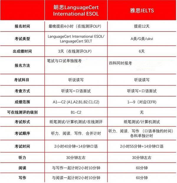 朗思IESOL与雅思的对比