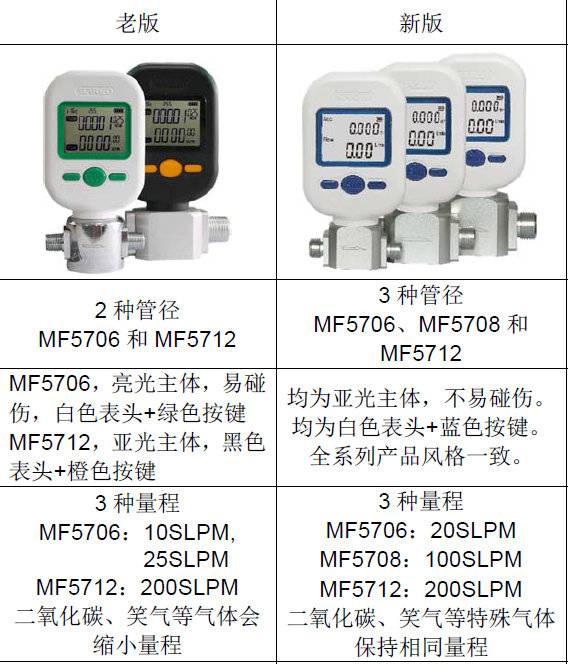 MF5700系列气体质量流量计MF5706/MF5708/MF5712气体质量流量计