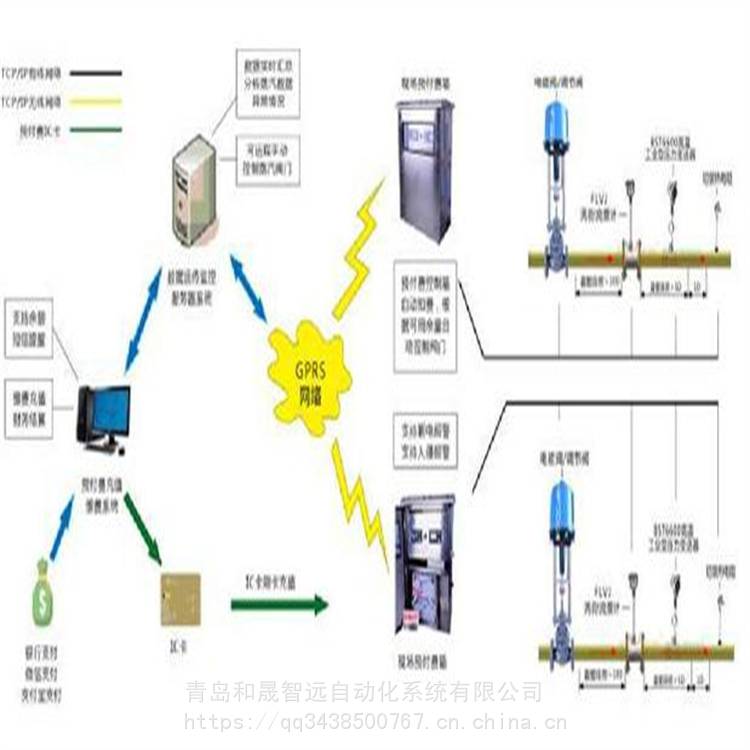 智慧供热管理系统云平台智慧热网蒸汽IC卡预收费