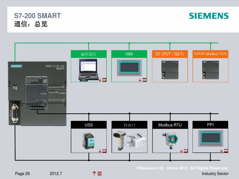 最新供应 西门子s7-200 smart cpust60代理 便利的指令库 在plc 编程