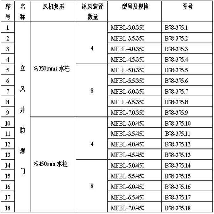 自动复位立井防爆盖质优价廉 略阳MFBL4.0/450立井防爆门