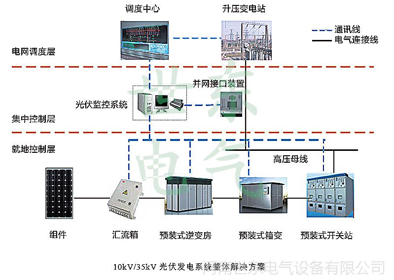 防孤島保護逆功率監控 箱變測控保護sdp-30f 光伏發電控制電源