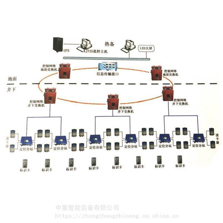 证件安全管理矿井管理系统KJ30煤矿人员定位系统