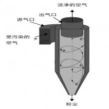 星空体育APP生物质）汽锅配套陶瓷众管旋风除尘器(图1)